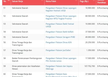 Pemda Banggai Habiskan Rp 1,2 Miliar untuk Beli Sepatu dan Pakaian