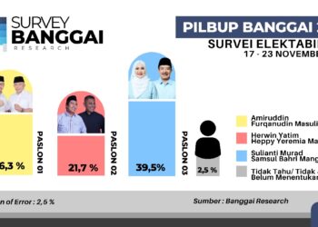 Jelang Pencoblosan, Sulianti Murad – Samsul Bahri Mang Unggul di Seluruh Dapil, Toili Bersaing Ketat
