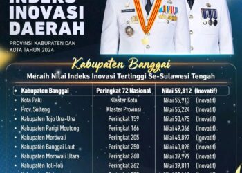 Kabupaten Banggai Raih Penghargaan Bergengsi Indeks Inovasi Daerah Tertinggi se-Sulawesi Tengah Tahun 2024 Oleh Kemendagri RI